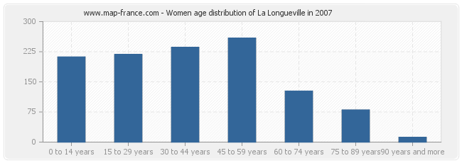 Women age distribution of La Longueville in 2007